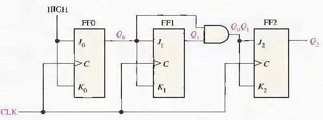 A 3-Bit Synchronous Binary Counter