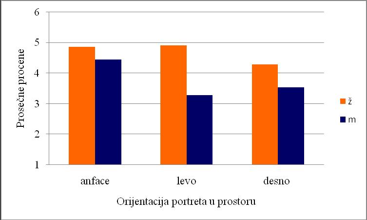 Analiza varijanse rađena na procenama muških portreta takođe pokazuje značajan efekat orijentacije: F (2,39) = 89,119, p <.001.