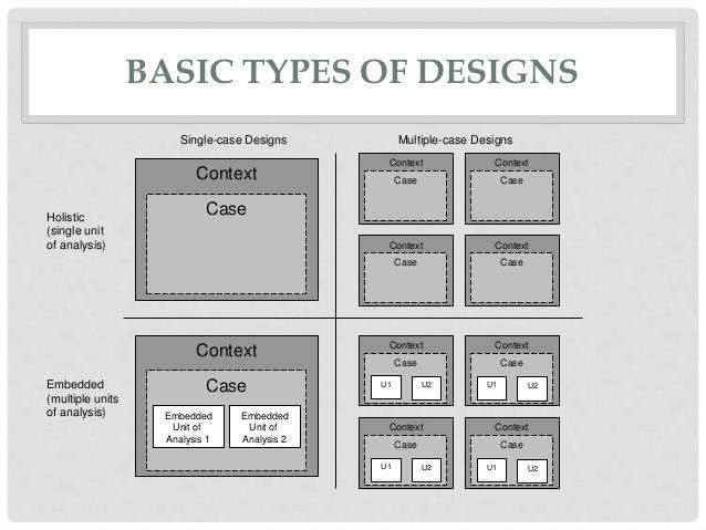 Figure 3 3: Basic types of case study designs (Yin, 2014:50).