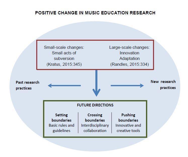 Figure 5 4: Positive change in music education research as adapted from Kratus (2015:345) and Randles (2015:334).