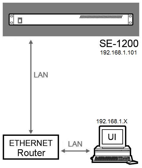 Hardware Connection Setup Connection of the SE-1200MU and PC to ROUTER Use Ethernet cable to connect SE-1200 Main unit and PC to a router. The user can either set the IP address of the PC to 192.168.