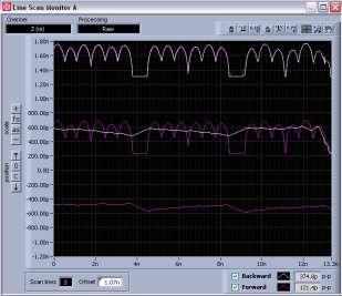 oldest line scan (top of the graph) the current is almost completely flat because the loop is doing an excellent job of maintaining the input signal at the setpoint value.