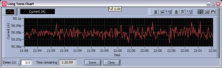 As the Averaging parameter is increased, the time resolution will decrease because more readings from the FPGA card are averaged together by the program, but the rms noise level of the channel will