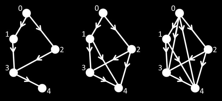 All edges are directed, but the arrow of time also ensures that such networks will have no loops (acyclic) provided you follow the direction of the edges.