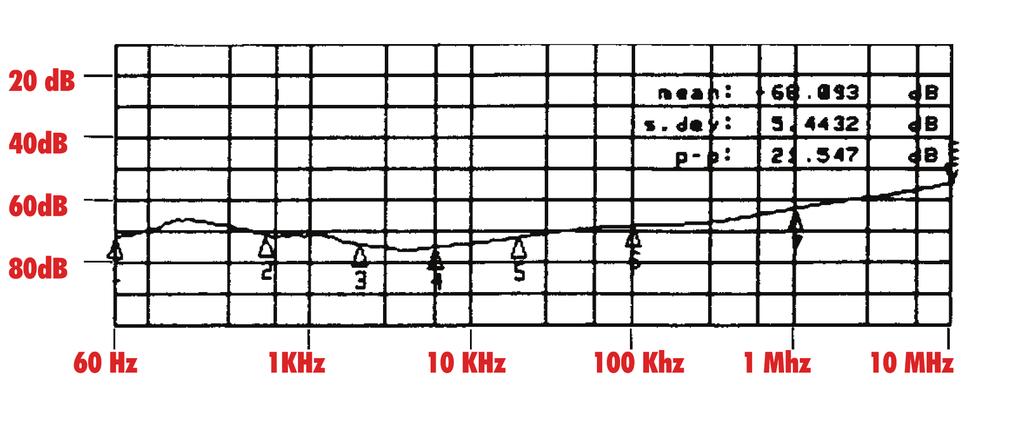 Fig. 6. Vermalloy 622 Single Shield Layer Use of Vermalloy 622 boosts attenuation in the audible frequency range to 74 db and mean attenuation in the overall frequency range to 68 db.