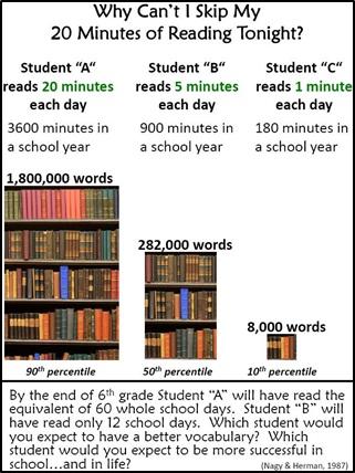 Research Supports This! Children get better at reading BY reading.
