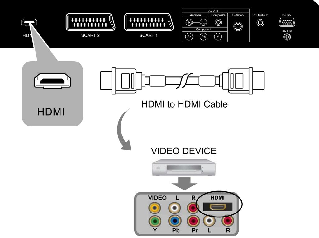 Connecting a video device via HDMI - HDMI This can be applied only if there is an HDMI Output connector on the external device.
