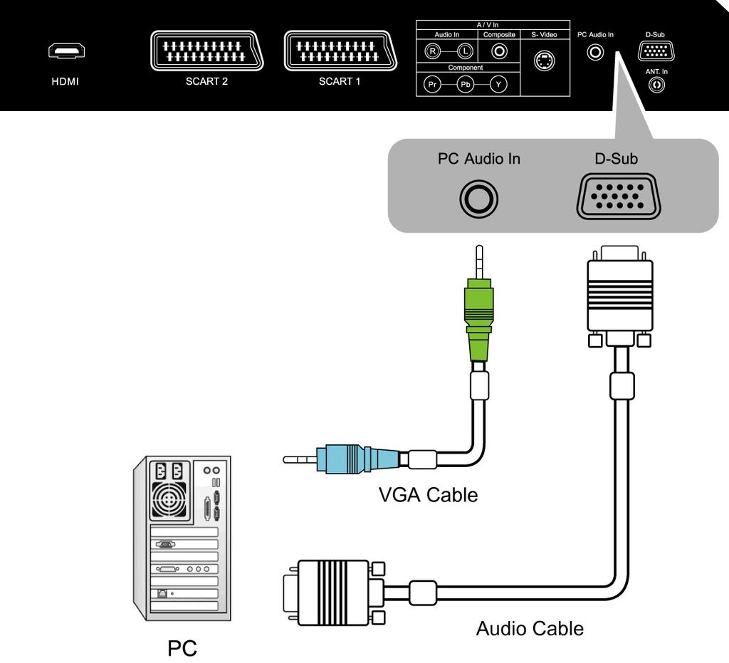 Connecting a PC via VGA cable NOTE: To receive a display, connect a VGA cable between the D-SUB connector on the TV and the VGA connector on a PC.