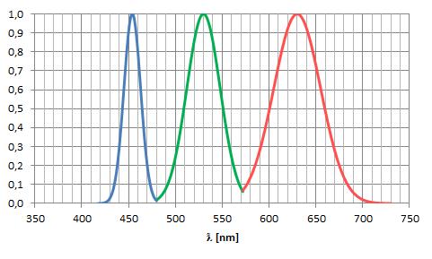 and emission wavelength QDs are highly suitable in backlighting because of the tuneable