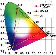 Color Reproduction Area of color reproduction of CRT is around 70% the area of NTSC standard. PDP has wider area of color reproduction than CRT.