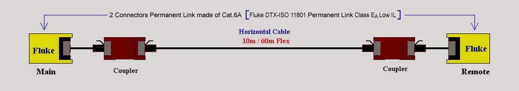 Test parameters Requirement according to Fluke DTX ISO11801 PL2 Class E A ISO11801 Class E A ISO11801 Chan Class E A Low IL ISO11801 PL3 Class E A Fluke DTX-1800 Class E A / Cat.