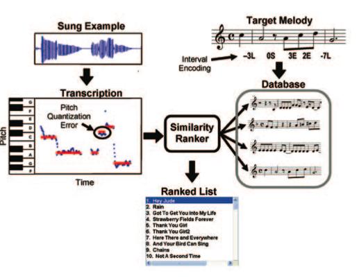 Query by humming (QBH) VocalSearch: http://musen.engin.umich.