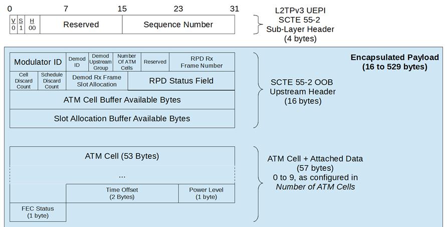 Remote Out-of-Band Specification Figure 3 - SCTE 55-2 Upstream Packet Format Table 5 - L2TPv3 DEPI 55-2 Sublayer Header Description 8 Field Size (bits) Description V 1 VCCV bit. Set to 0.