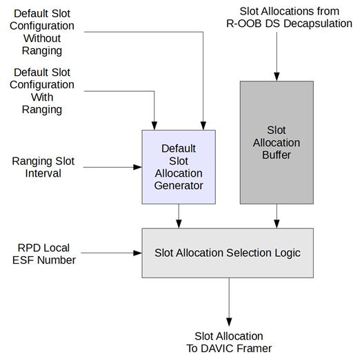 Remote Out-of-Band Specification Figure 6 - Slot Allocation Processor The RPD MUST support GCP configuration of Default Slot Configuration with and without ranging and the ranging slot interval by