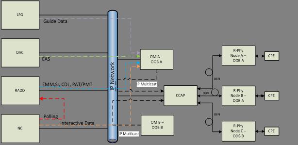 Remote Out-of-Band Specification Figure 7 - OM as a Multiplexer The CCAP Core joins each IP multicast stream that is destined to the RPDs it serves and transparently forwards the received multicast
