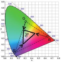 coordinate axes of the three primary colors (RGB) and their complementary colors (CMY). This solves the problem of color drifting at low luminance levels, and keeps colors natural.