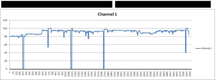 The audio quality was kept constant at 224Kbps, but 5 periods were create where the audio was forced to silence 1) 3 seconds around 240 seconds 2) 0.