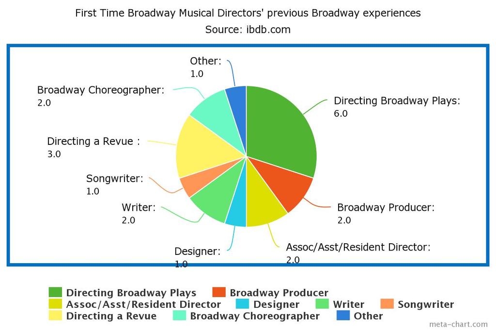 Bogner 24 It is interesting to note that the categories with the highest numbers here are from seasoned Broadway directors who just have not worked on a Broadway musical before.
