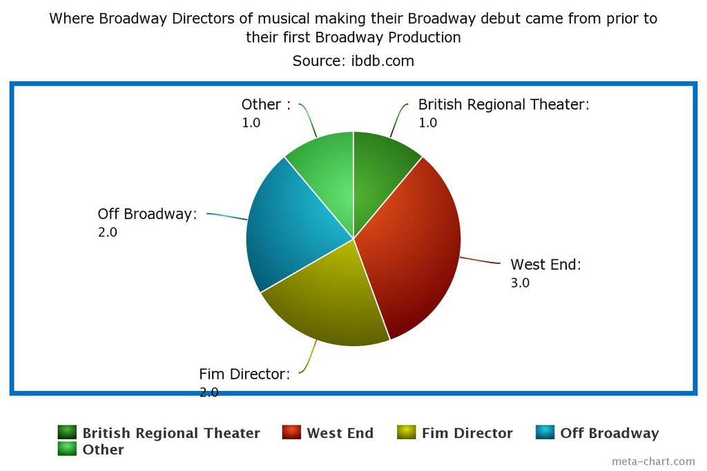 Bogner 25 Sometimes the first time directors of successful new Broadway musicals come from outside the Broadway sphere entirely as illustrated in the following chart: The key take away from this data