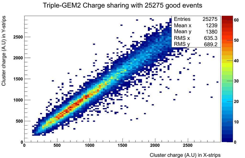 Cosmic test results Charge sharing between X-strips and Y-strips Problem with the charge distribution for GEM1 One possible
