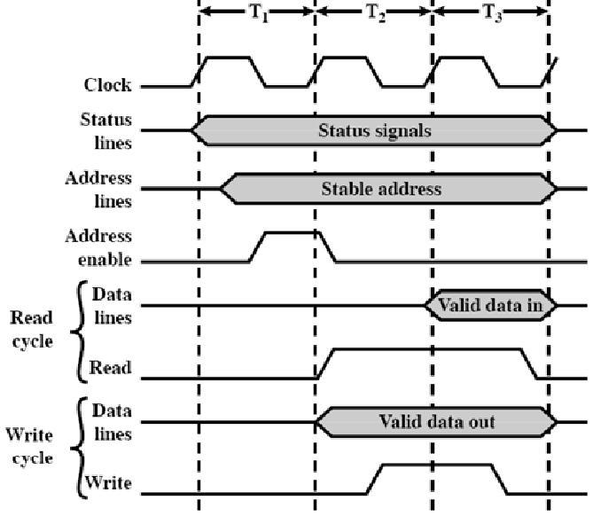 Timing diagrams (ajoituskaavio) See Appendix 3a [Sta10, Ch 3] Initiator CPU (for example) Synchronous Timing assert