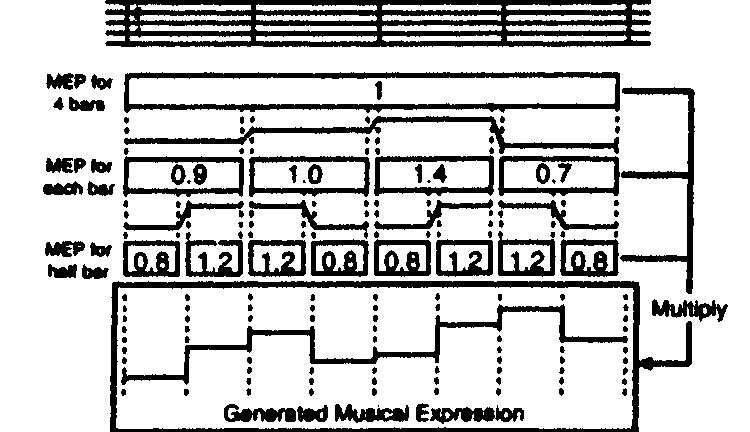 Figure 5: An example of MEP generation for a 4 bar phrase 4 Musical expression generation system 4.