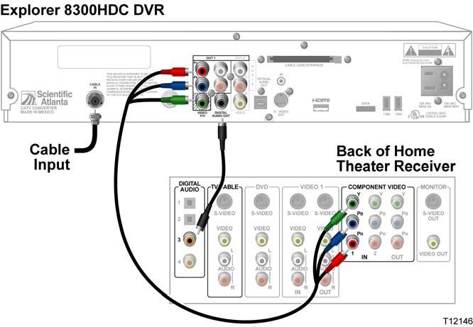 Connecting the 8300HDC to a Home Theater System with Component Input (PrPbY/V) equired cables: 3 sets component video cables (PrPbY/V) 2 coaxial digital audio cables WANG: Electric shock hazard!