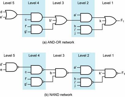 Design of Multi-Level NANDand NOR-Gate Circuits The procedure to design multi-level NAND-gate circuits is: 1. Simplify the switching function to be realized. 2.