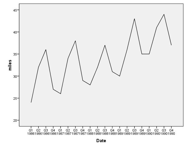 Variable Time axis label The time series plot shows an