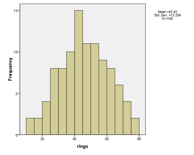 2.3. Histogram (rings.sav) Department of Applied Mathematics A histogram composes a number of bars and is used to show the distribution of a variable, the skewness of the distribution can be observed.
