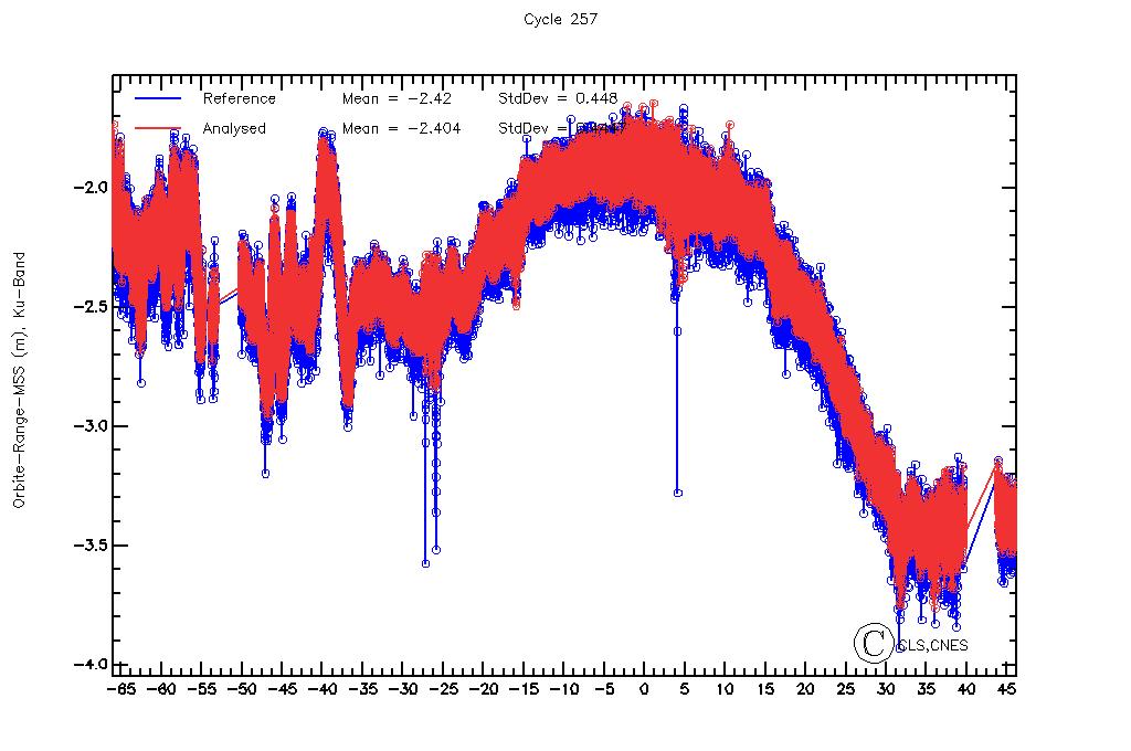 Impact on range (threshold of 84 %) SLA spectrum Ku band SLA variation