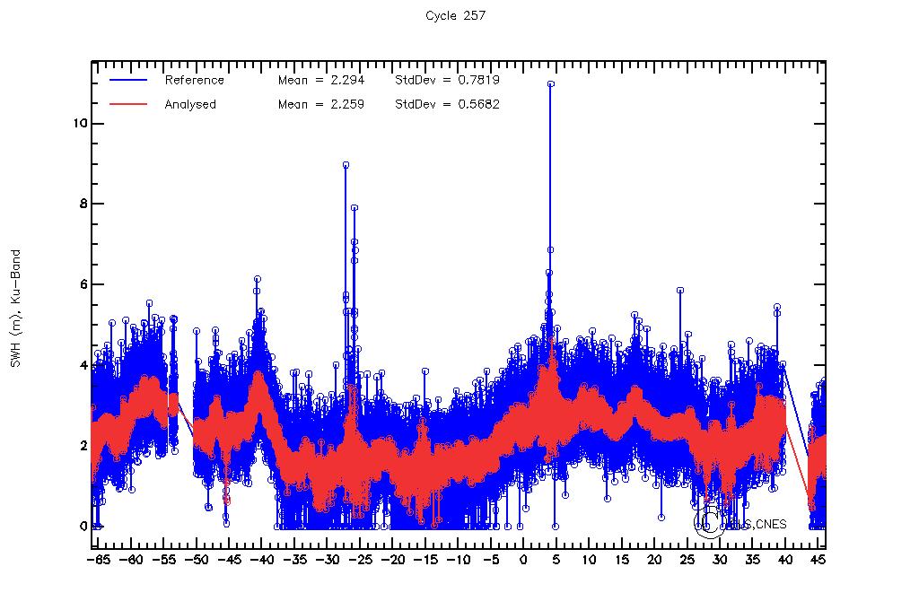 SWH variation Impact on SWH (threshold of 84%) SWH spectrum Ku band