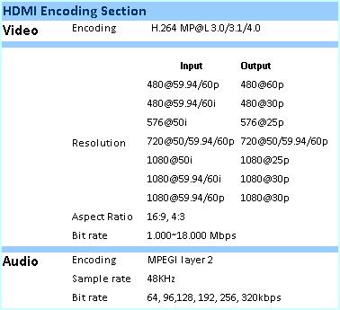 encoding MPEG4 Encoder MUX DVB-T IF / RF 6-7-8MHz DVB-T HDMI or