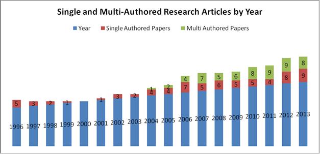 Graph 6. Single and Multi-Authored Research Articles by Year Table 7 and Graph 6 show single and multi-authorship pattern by year. Single authored articles (74, 55.639%) were dominant in early years.