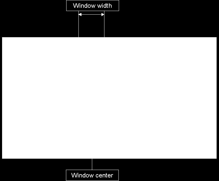 window center and window width parameters to a linear ramp and achieve acceptable results, specifically a similar perceived