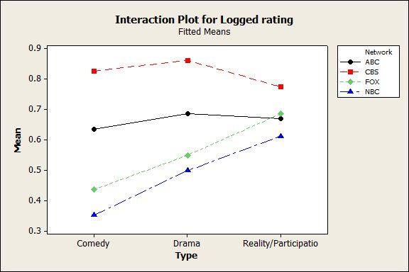We see that Fox and NBC are very similar to each other, with reality shows having the highest ratings, dramas lower, and comedies lowest; Fox is a bit higher than NBC, which has the lowest ratings in