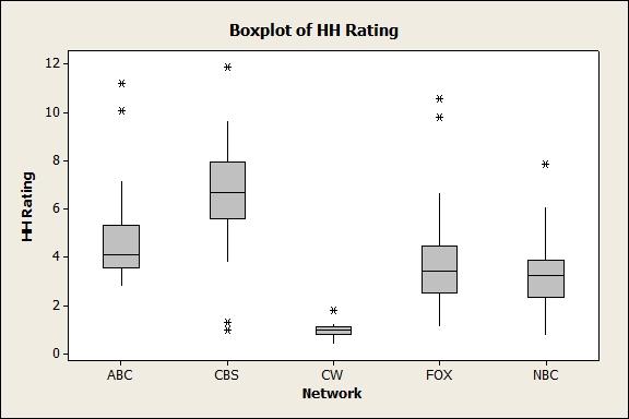 Our first attempt to fit a two way ANOVA model to these data ends in failure: Minitab refuses to fit the model with the interaction, giving the message General Linear Model: HH Rating versus Network,