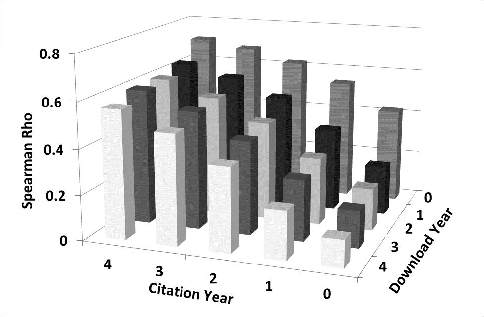 24 Figure 12. Rank correlation (Spearman s Rho) between downloads and citations as a function of citation and download year (Total Set).