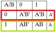 24 DIGITAL CIRCUIT PROJECTS Table 2-5: 3-digit Gray Codes Once again that all values in this table differ from the adjacent values by 1 digit, but in addition the table has been group into