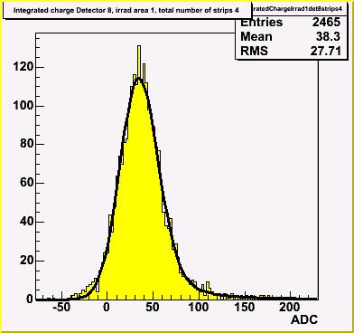 Cz 2003 test beam analysis Signal estimation same as