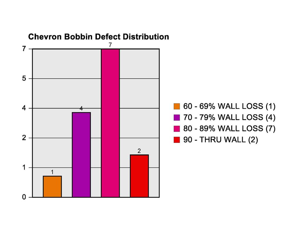 Chevron Bobbin Defect Bar Chart As per the pulled