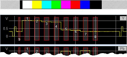 Amplitude and Delay 7 Automated Measurements Automated measurements for video component signals can be categorized as follows: Amplitude and delay Linear distortions Nonlinear distortions Frequency