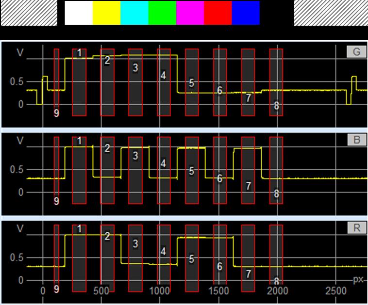 Amplitude and Delay 7.1.3.4 GBR Test Signal Fig. 7-10: Measuring the color bar amplitudes on the GBR "Color Bars" test signal. 7.1.4 Inter Channel Amplitude 7.1.4.1 Definition The Inter Channel Amplitude measurement captures the level differences among the individual components.