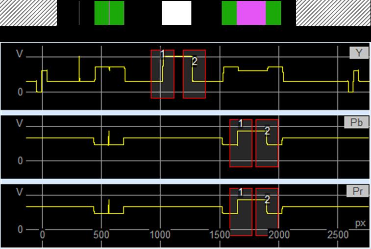 Linear Distortions 7.2.2.3 YPbPr Test Signal Fig.