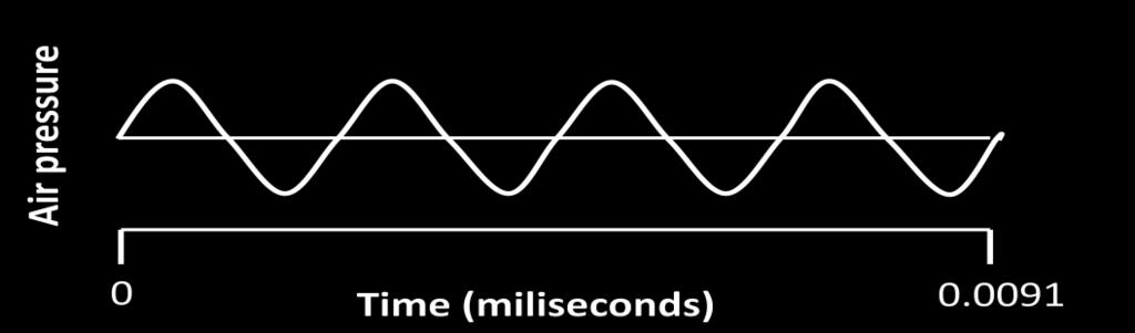 1.2.2 Dependency of pitch on fundamental sound characteristics The fundamental characteristics of sound are frequency, timbre, loudness and duration.