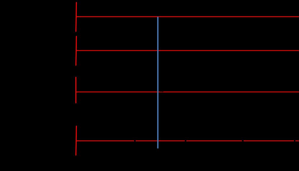 Figure 8: A complex tone is a sum of individual sine waves (graphs F0, F1, F2).