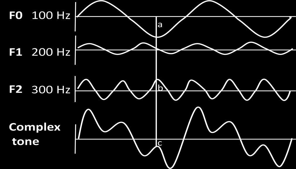 A periodic complex tone consists of a series of harmonics with frequencies at integer multiples of the fundamental frequency (F0) (as in Figure 8; F0=100Hz, F1=2 F0=200 Hz, F2=3 F0=300Hz).
