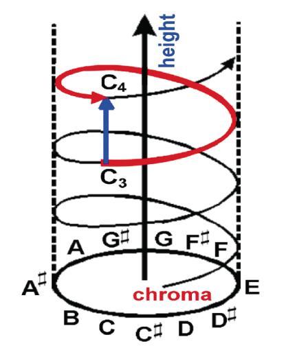 spatial proximity (Shepard, 1964) and are judged as closely similar in musical context (Krumhansl, 1979). Figure 12: Pitch as a helix.
