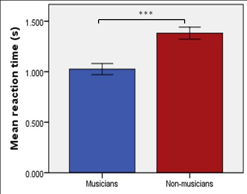 non-musicians). From the Figure 19 we can see that musicians in general made fewer mistakes than non-musicians and that their reaction times were shorter.