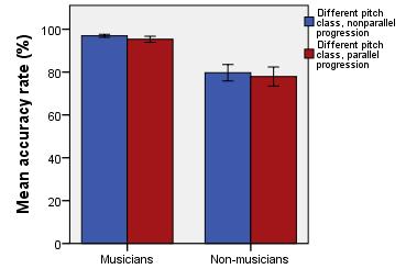 5.5 The effect of parallelism of chord progression on pitch class recognition The effect on the accuracy rates Figure 28: Graphical representation of mean accuracy rates for the different pitch